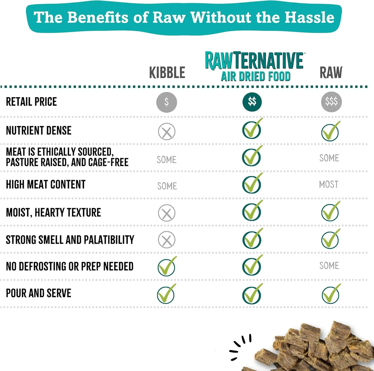 RawTernative Air Dried Dog Food, High Protein, Over 90% Real Lamb & Lamb Organs   New Zealand Green Mussels, Complete Meal or Topper, Grain Free, Gluten Free, Non GMO, (5 oz Bag)